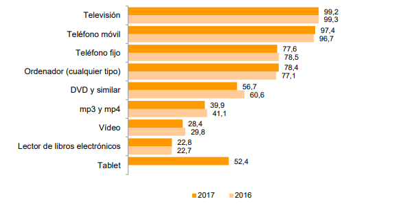 Graficos uso móviles españa Equipamiento de las viviendas en algunos productos de tecnologías de información y comunicación