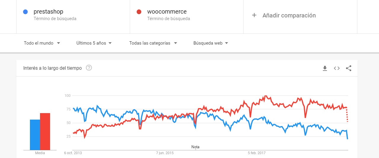 woocommerce – prestashop comparativa woocommerce prestashop