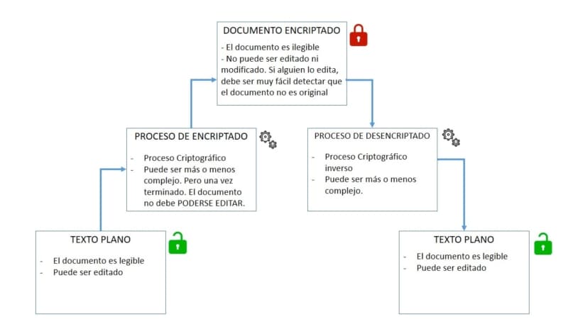 diagrama de flujo del proces de encriptado