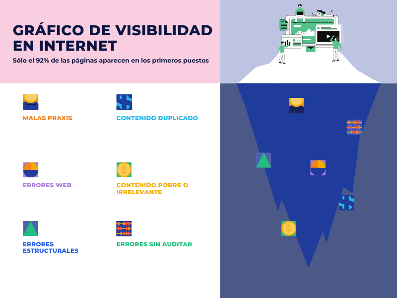 Gráfico que explica los motivos por los que una página no posiciona en Google. Gráfico de posicionamiento SEO