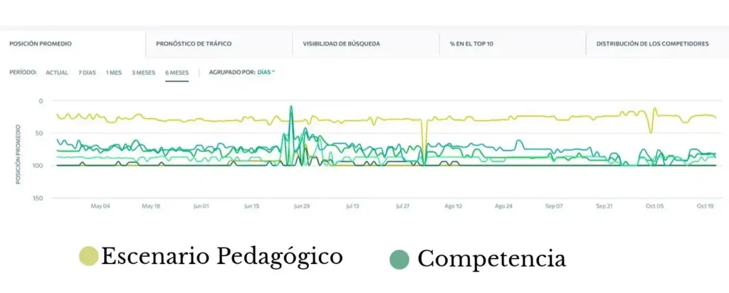 resultado frente a competencia