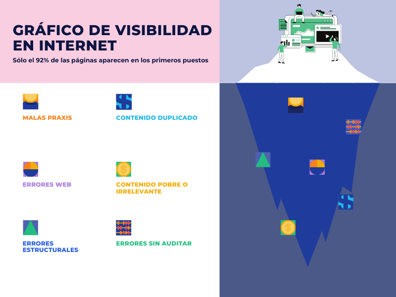 Gráfico que explica los motivos por los que una página no posiciona en Google. Gráfico de posicionamiento SEO